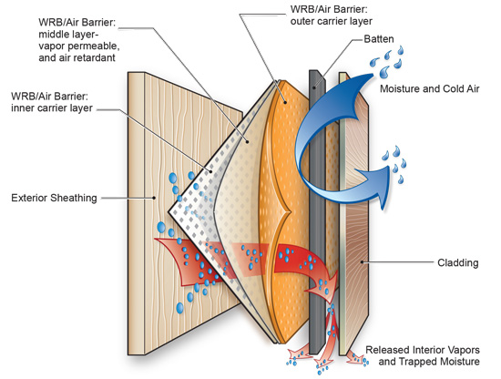 Understanding the Key Differences Between Air Barriers, Water Barriers, and Vapor Barriers in Building Construction